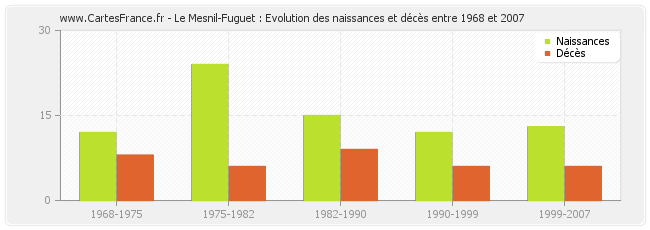 Le Mesnil-Fuguet : Evolution des naissances et décès entre 1968 et 2007